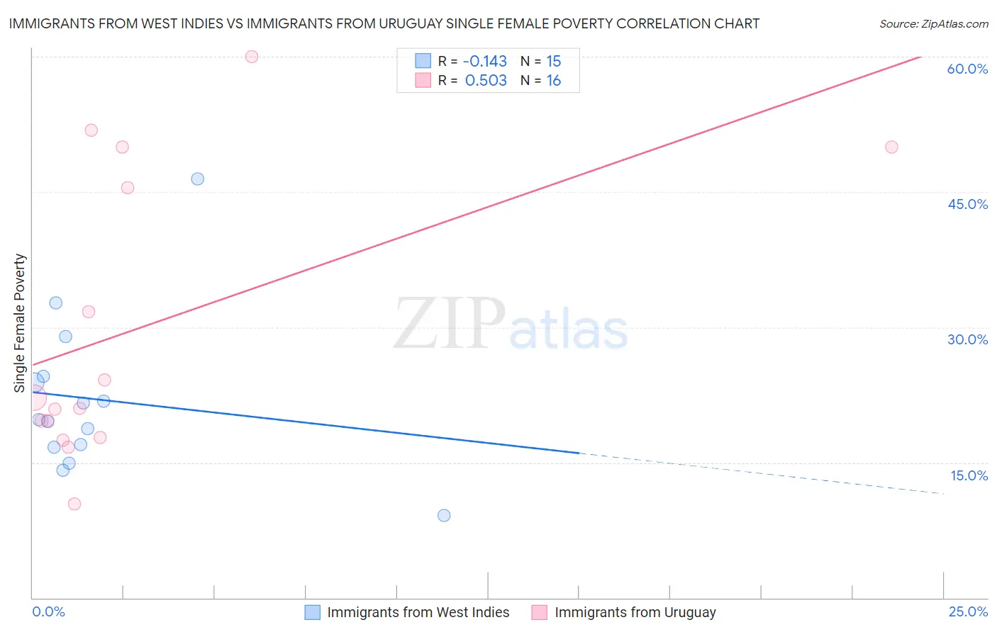 Immigrants from West Indies vs Immigrants from Uruguay Single Female Poverty
