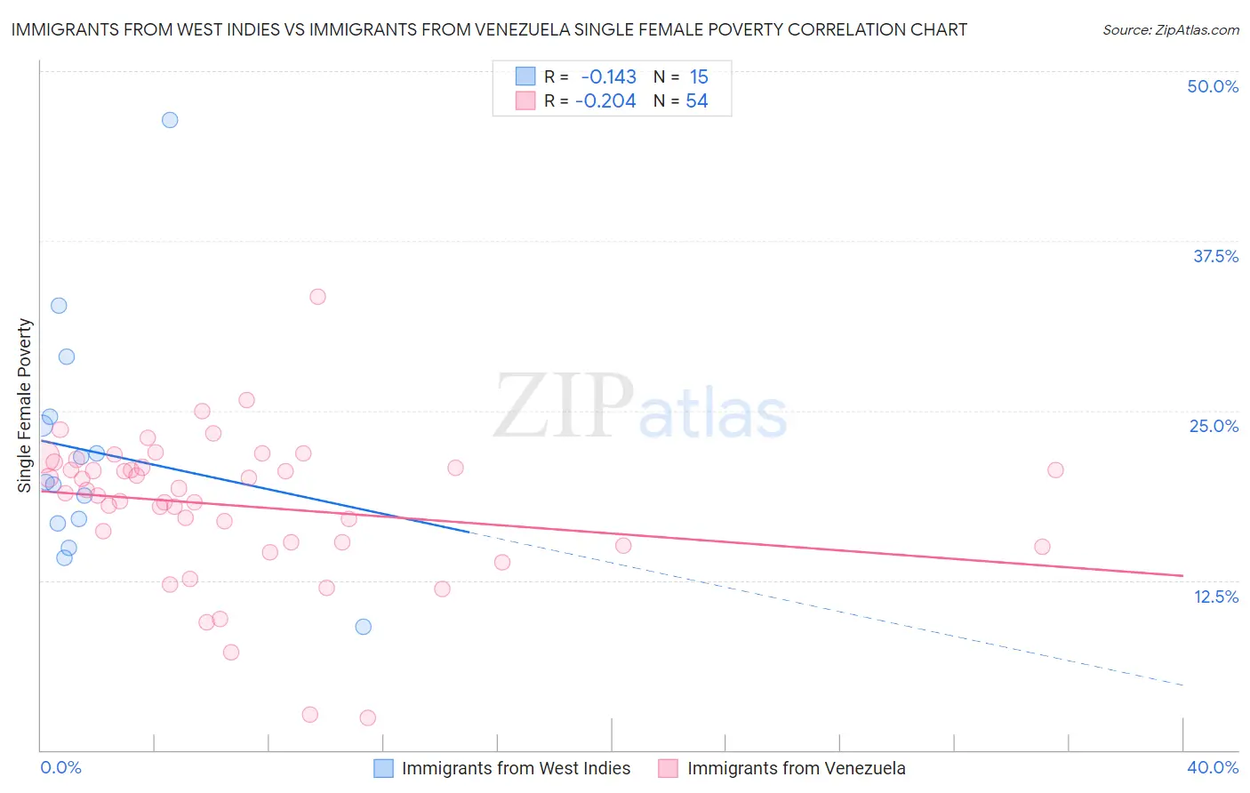 Immigrants from West Indies vs Immigrants from Venezuela Single Female Poverty
