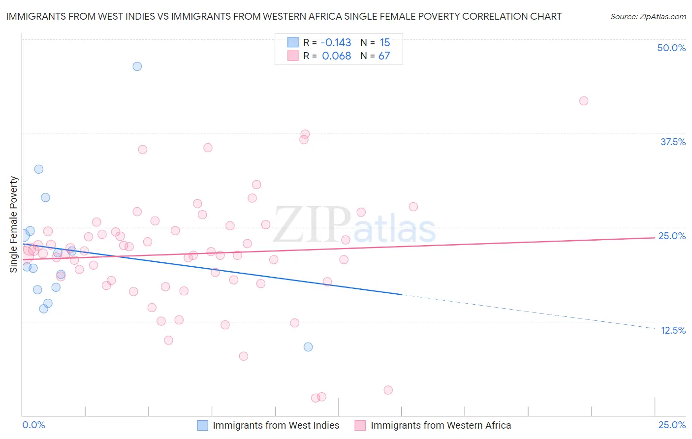 Immigrants from West Indies vs Immigrants from Western Africa Single Female Poverty