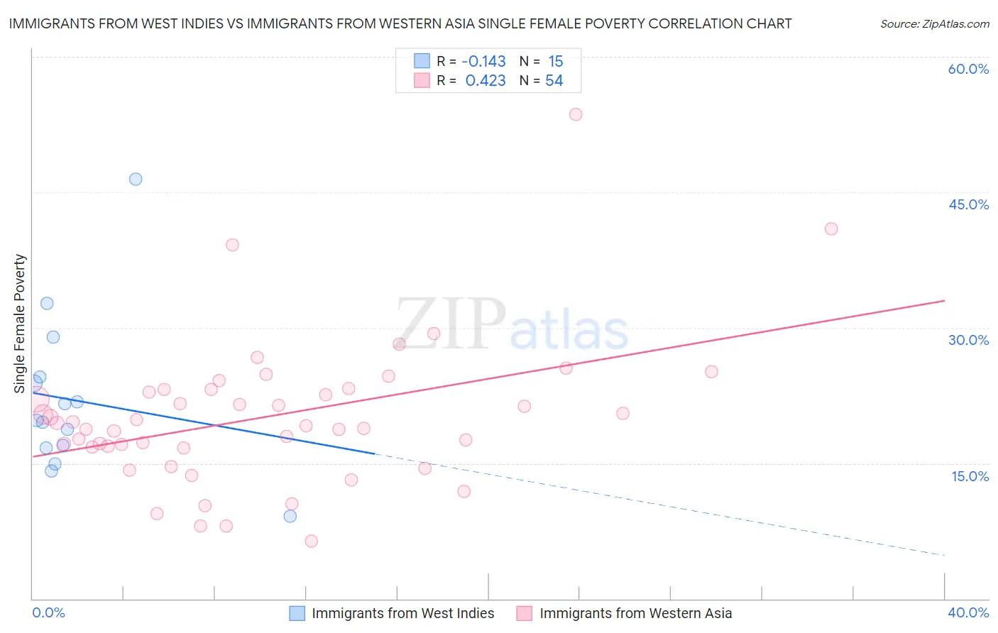 Immigrants from West Indies vs Immigrants from Western Asia Single Female Poverty