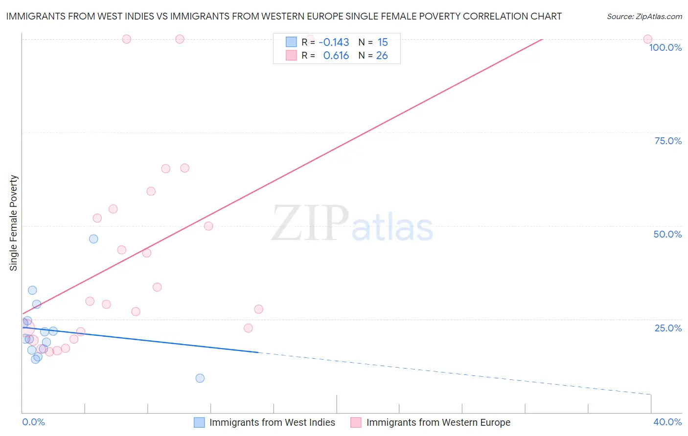 Immigrants from West Indies vs Immigrants from Western Europe Single Female Poverty