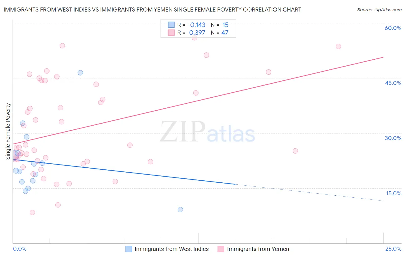 Immigrants from West Indies vs Immigrants from Yemen Single Female Poverty