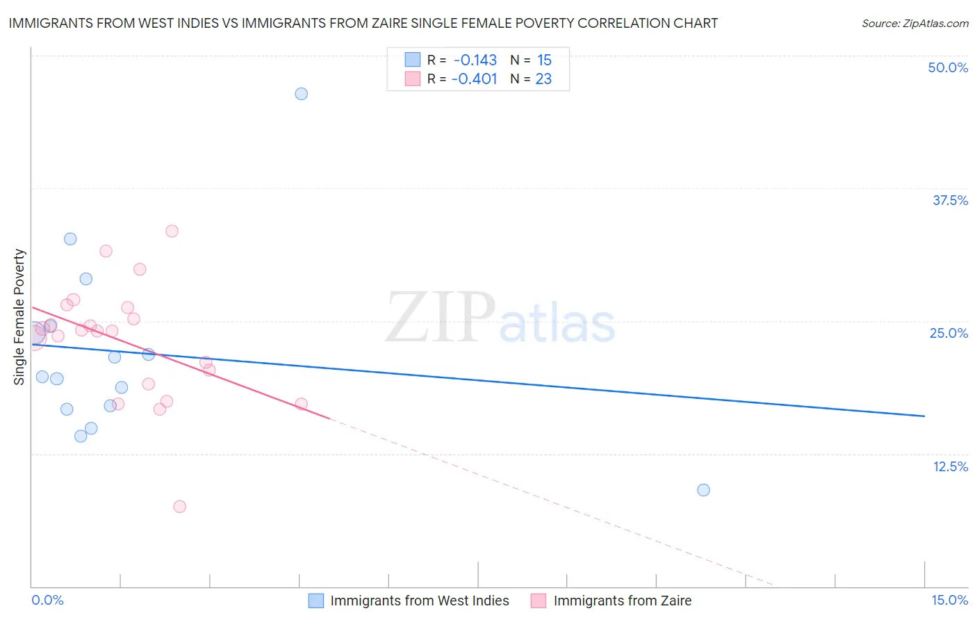 Immigrants from West Indies vs Immigrants from Zaire Single Female Poverty