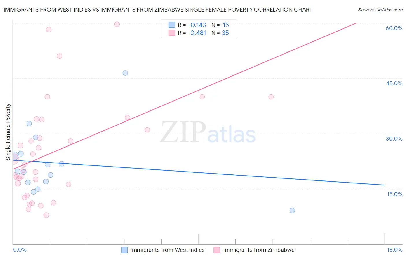 Immigrants from West Indies vs Immigrants from Zimbabwe Single Female Poverty