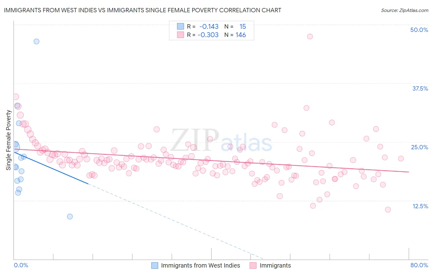 Immigrants from West Indies vs Immigrants Single Female Poverty