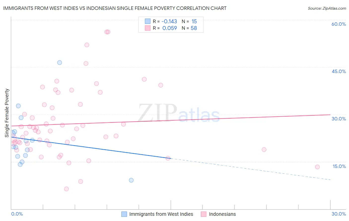 Immigrants from West Indies vs Indonesian Single Female Poverty
