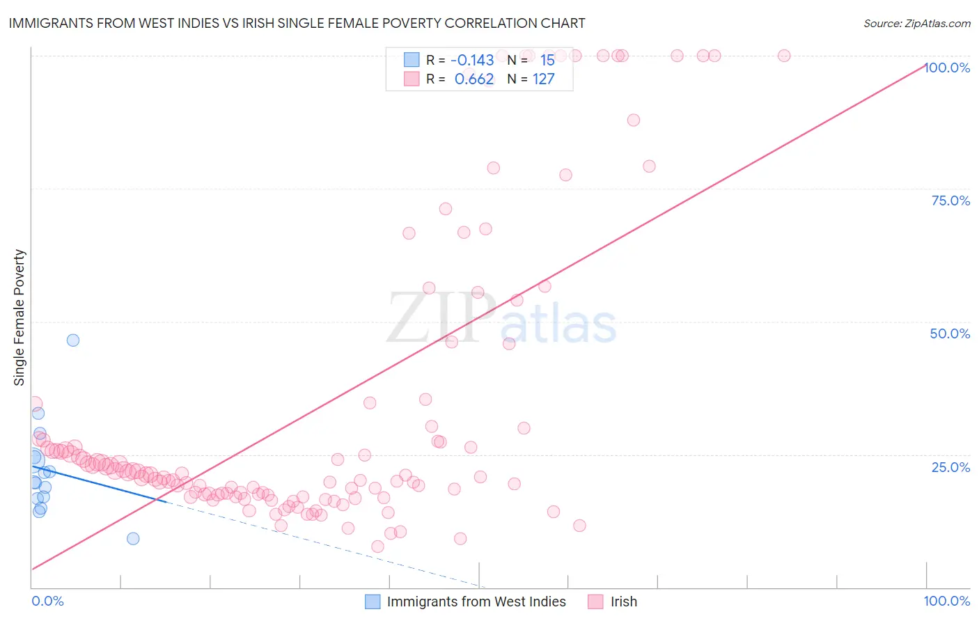 Immigrants from West Indies vs Irish Single Female Poverty