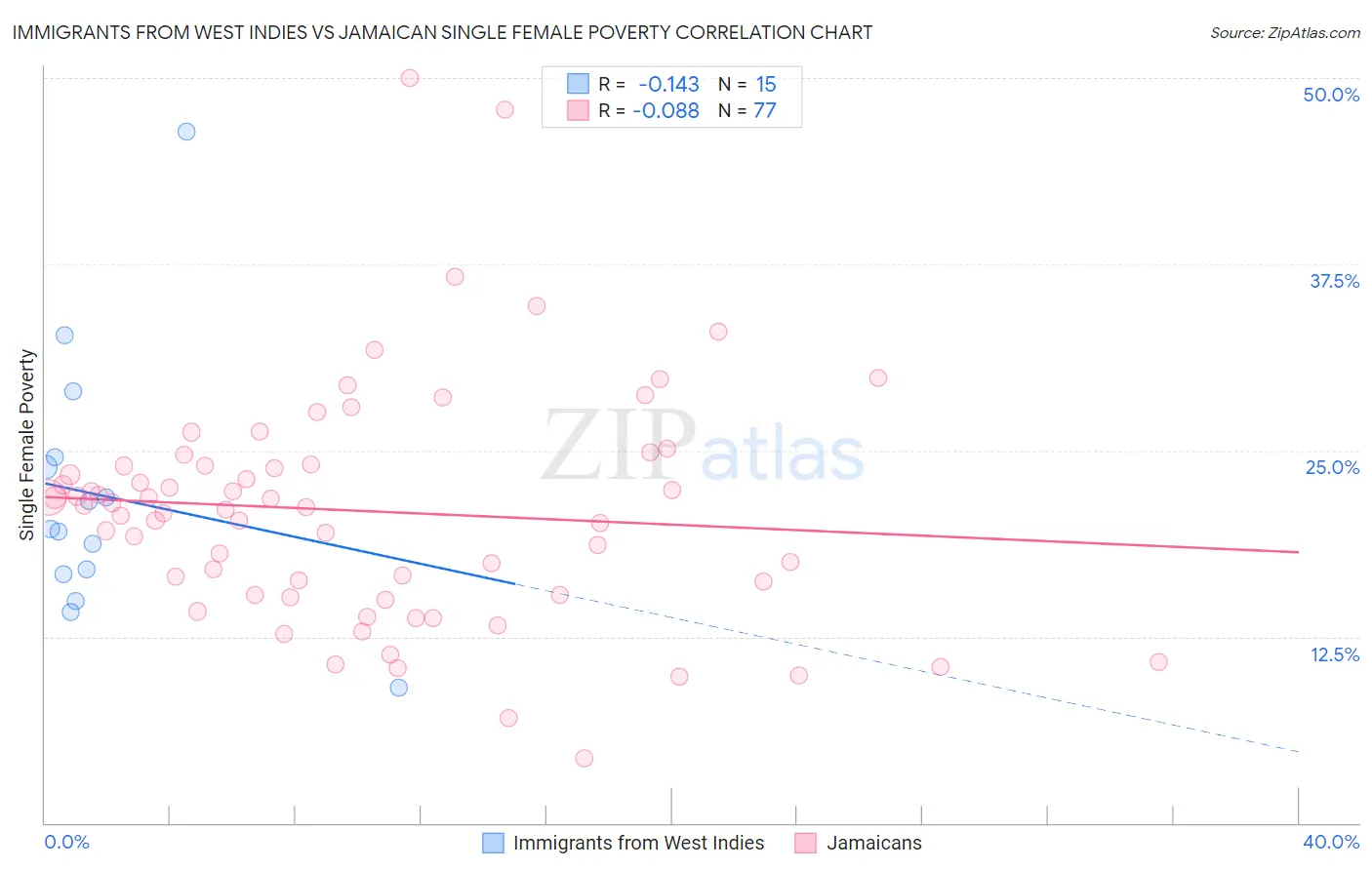 Immigrants from West Indies vs Jamaican Single Female Poverty
