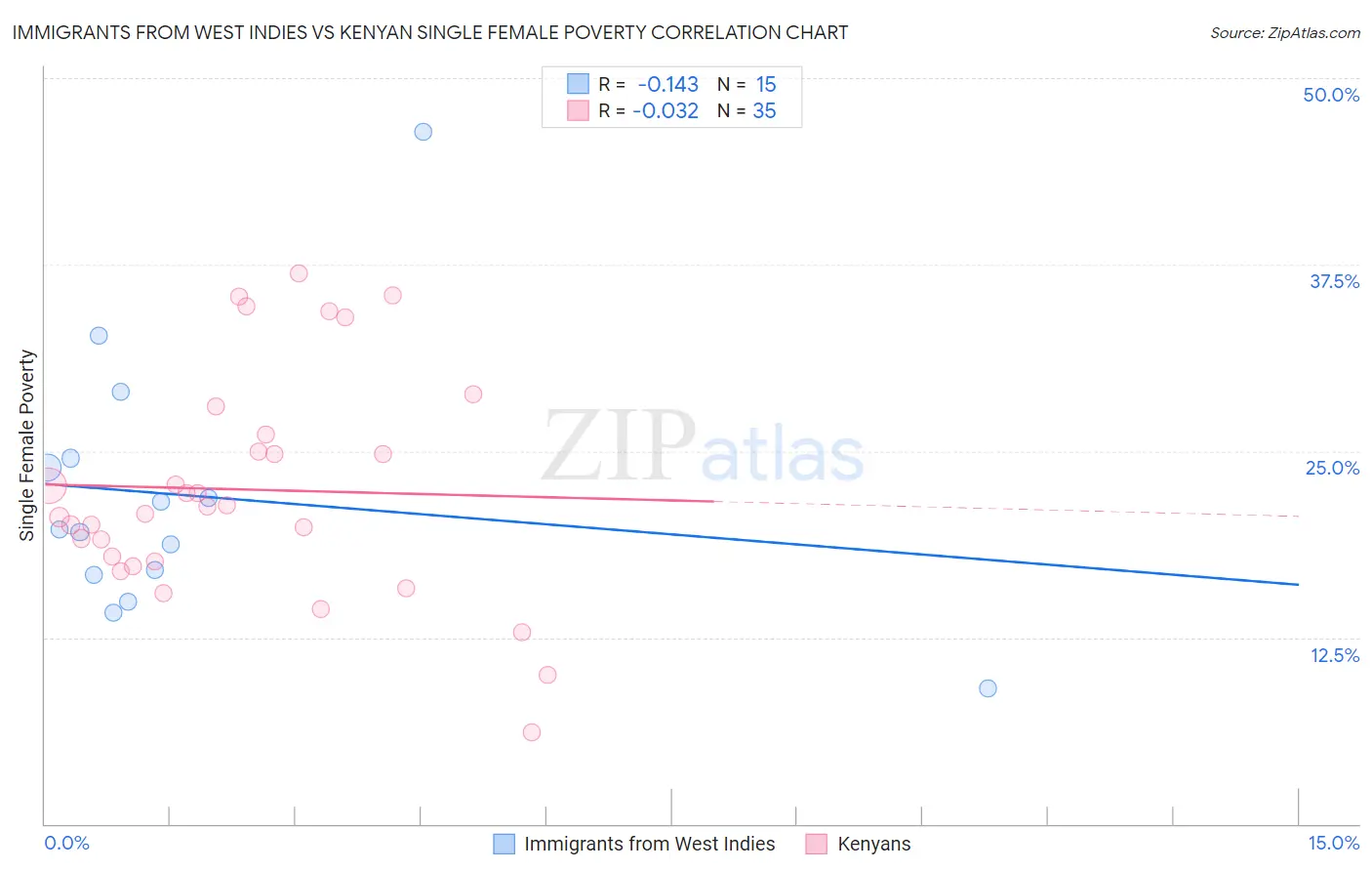 Immigrants from West Indies vs Kenyan Single Female Poverty