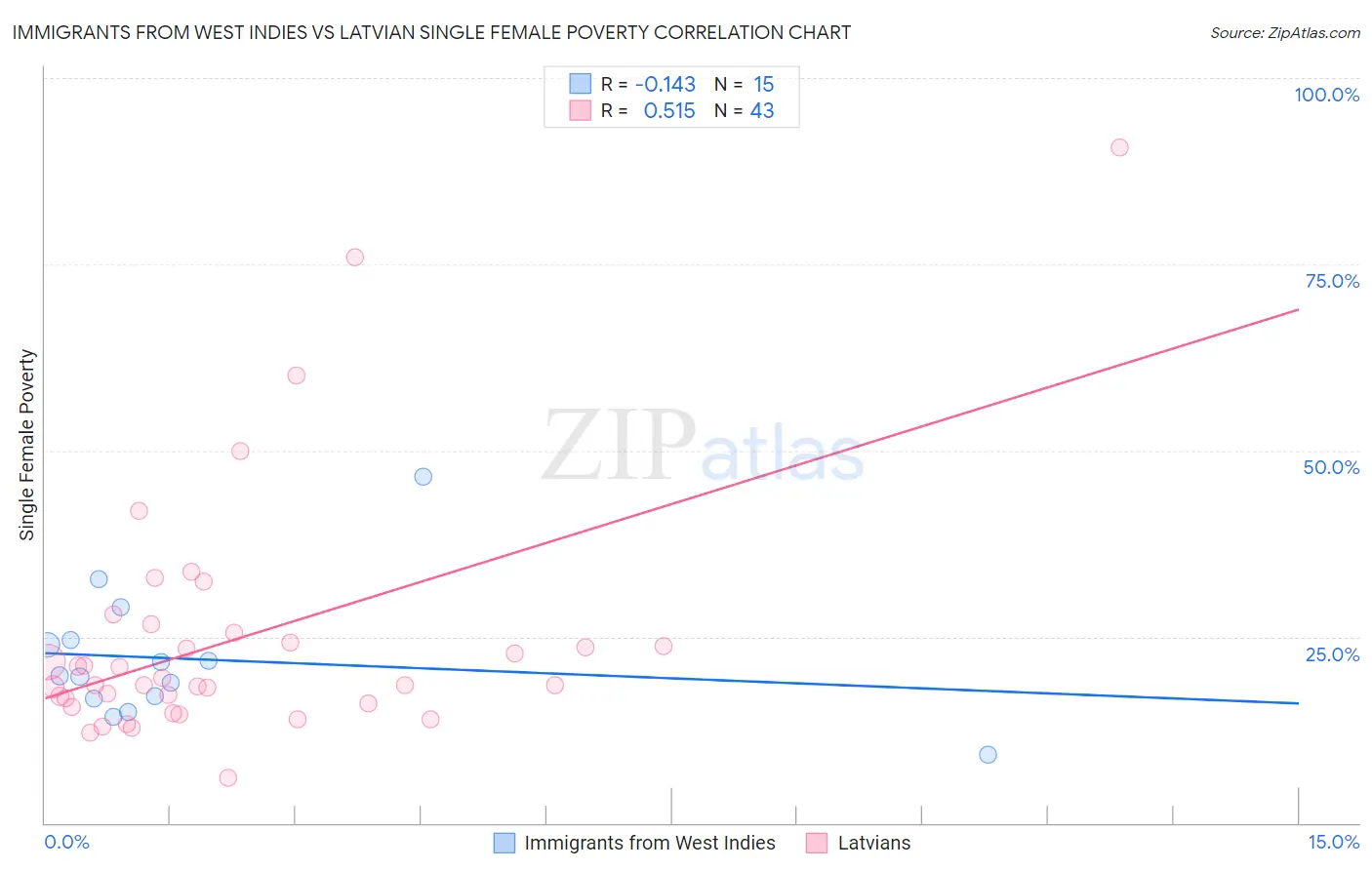 Immigrants from West Indies vs Latvian Single Female Poverty