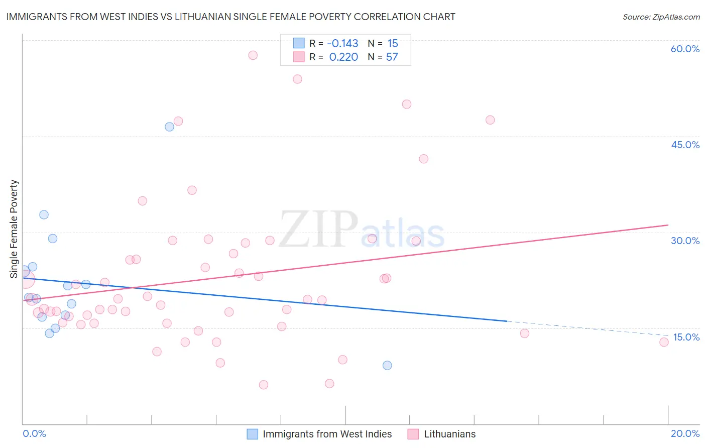 Immigrants from West Indies vs Lithuanian Single Female Poverty