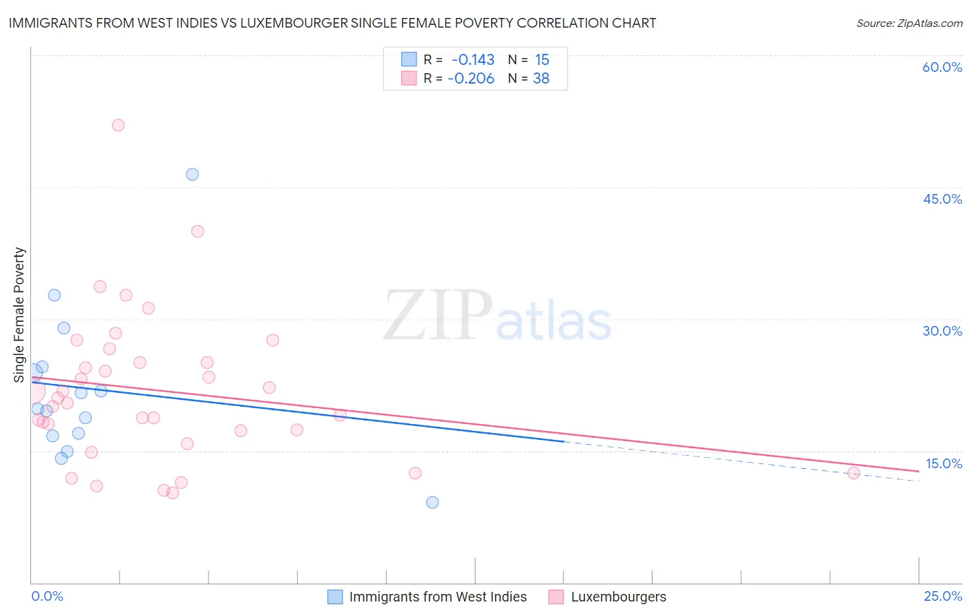 Immigrants from West Indies vs Luxembourger Single Female Poverty