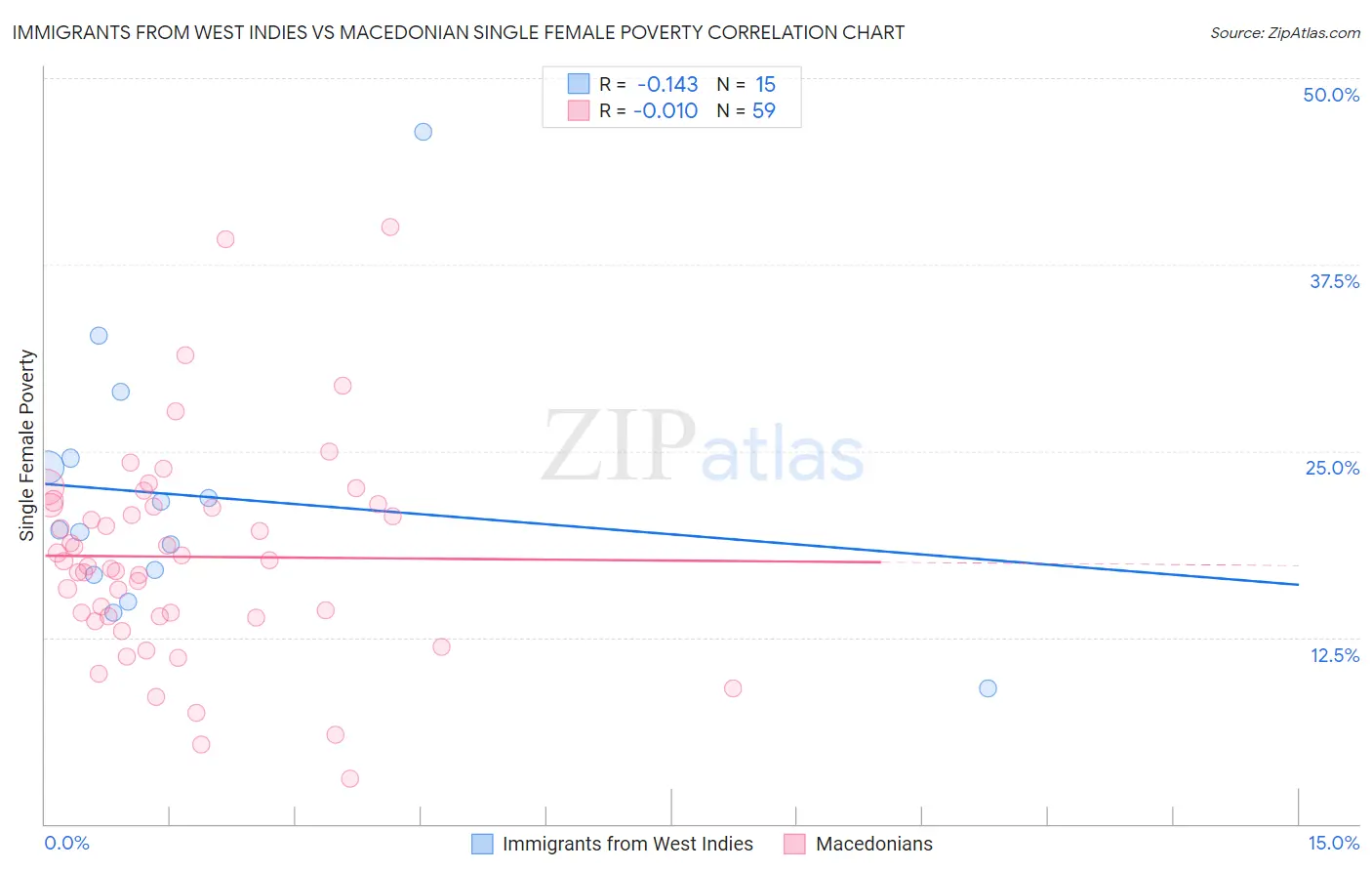 Immigrants from West Indies vs Macedonian Single Female Poverty