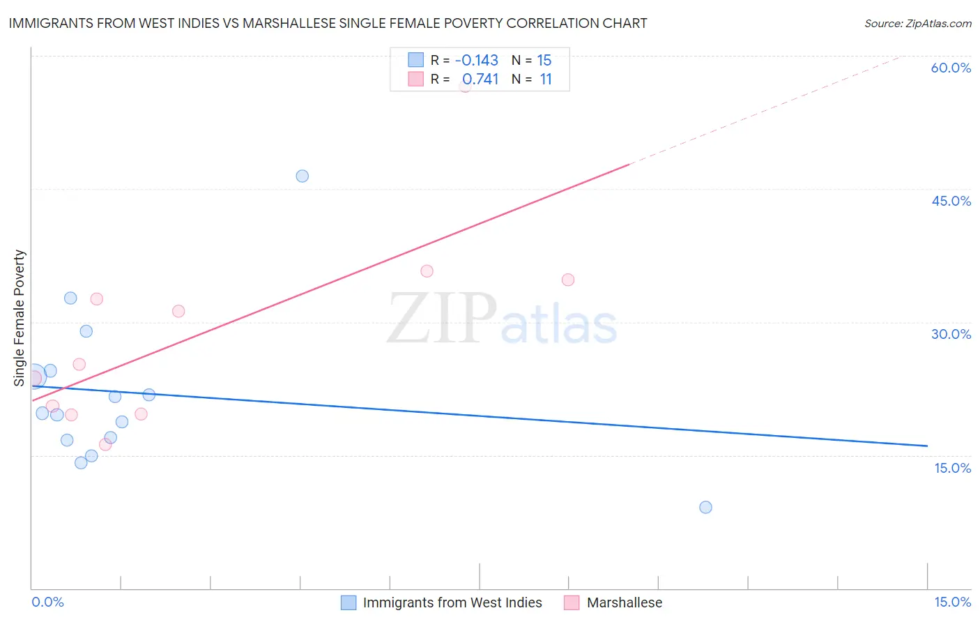 Immigrants from West Indies vs Marshallese Single Female Poverty