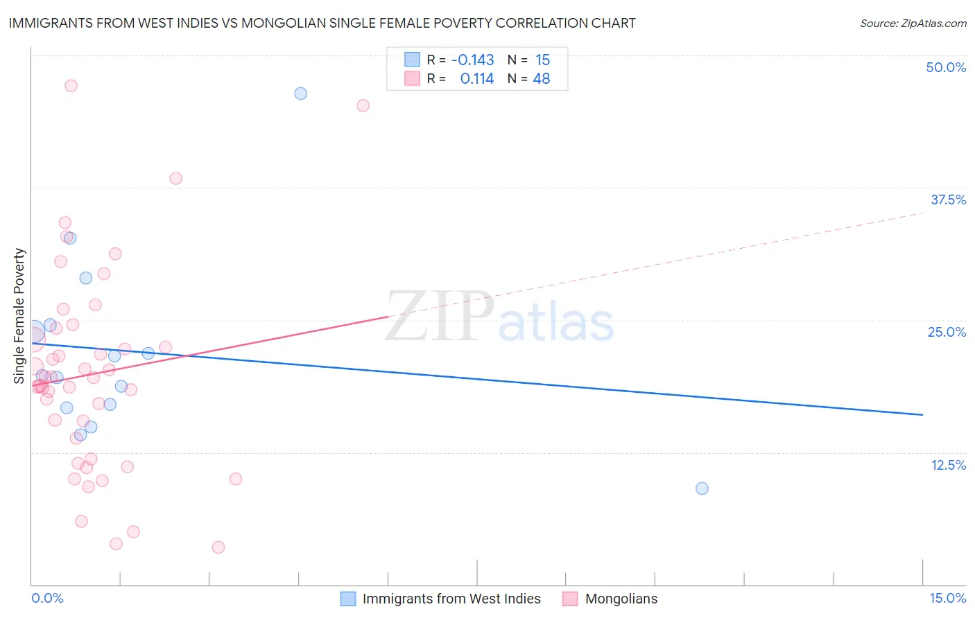 Immigrants from West Indies vs Mongolian Single Female Poverty