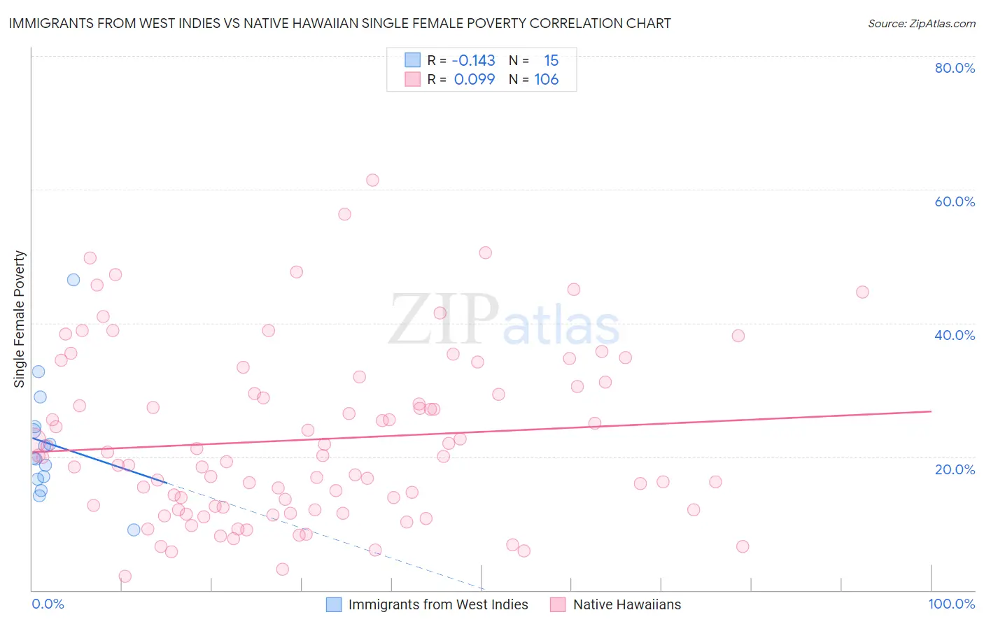 Immigrants from West Indies vs Native Hawaiian Single Female Poverty