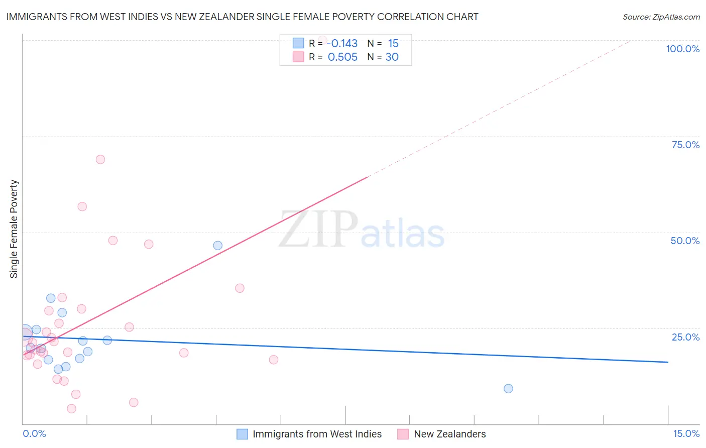 Immigrants from West Indies vs New Zealander Single Female Poverty