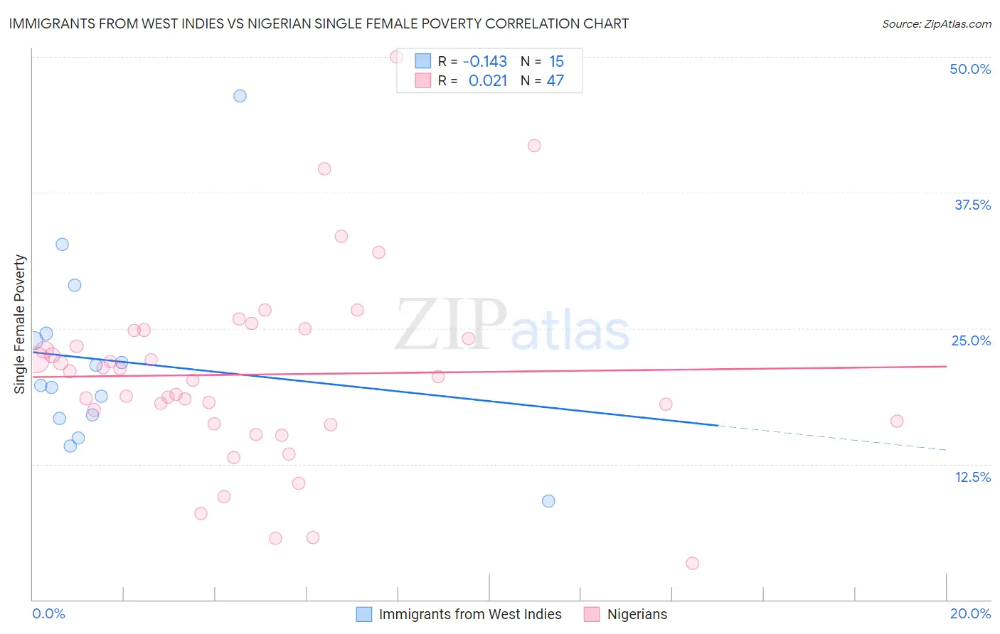 Immigrants from West Indies vs Nigerian Single Female Poverty