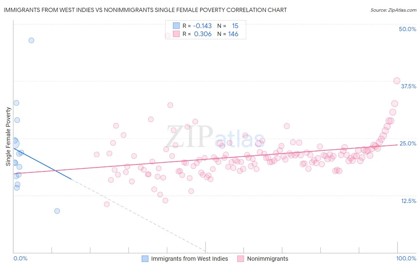 Immigrants from West Indies vs Nonimmigrants Single Female Poverty