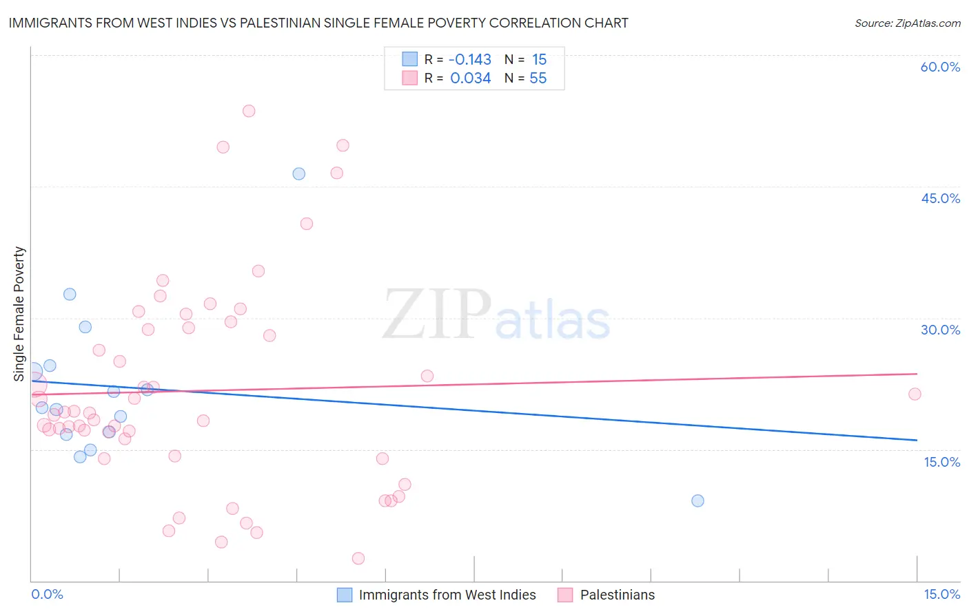 Immigrants from West Indies vs Palestinian Single Female Poverty