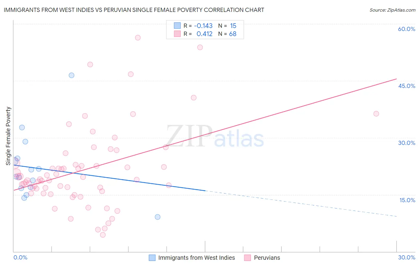Immigrants from West Indies vs Peruvian Single Female Poverty