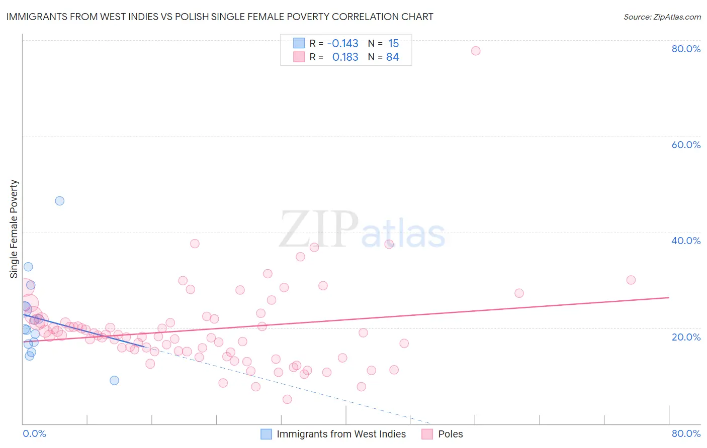 Immigrants from West Indies vs Polish Single Female Poverty