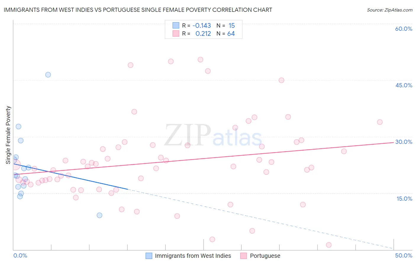 Immigrants from West Indies vs Portuguese Single Female Poverty