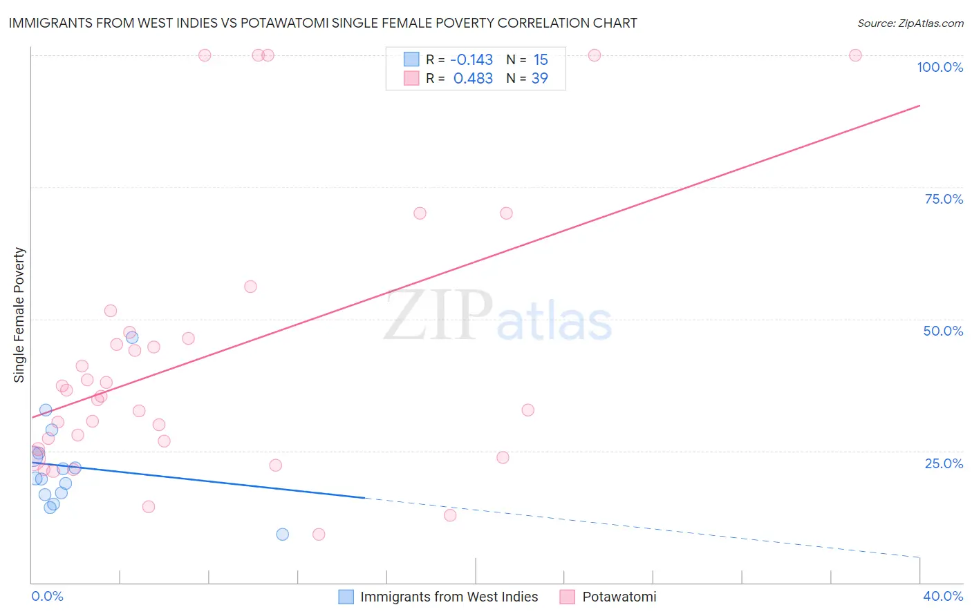 Immigrants from West Indies vs Potawatomi Single Female Poverty