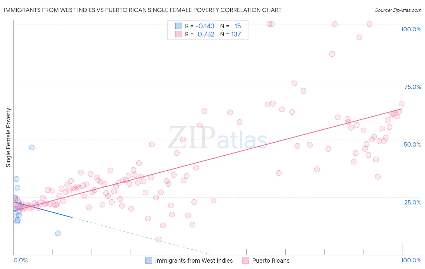 Immigrants from West Indies vs Puerto Rican Single Female Poverty