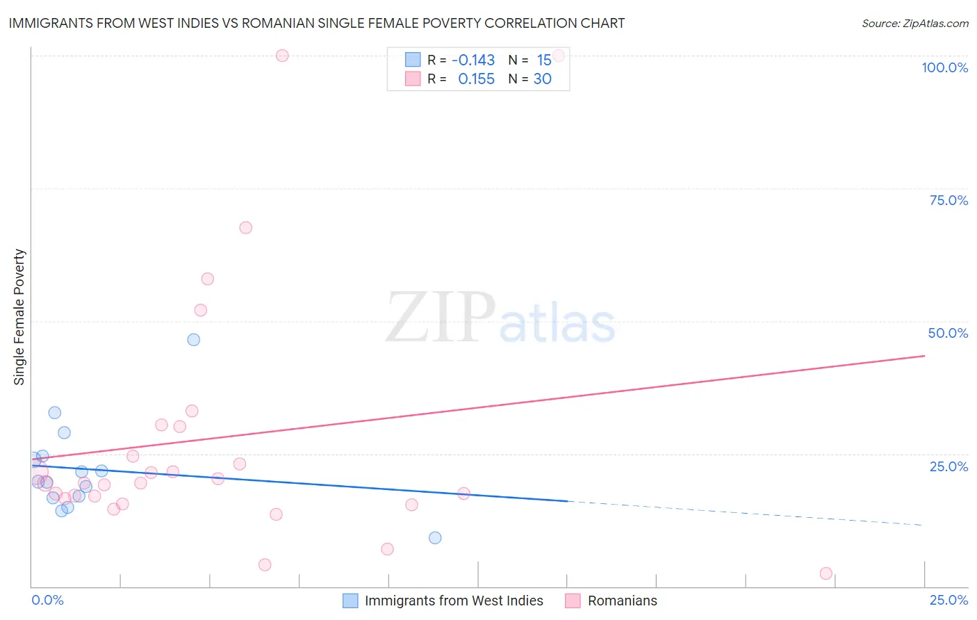 Immigrants from West Indies vs Romanian Single Female Poverty