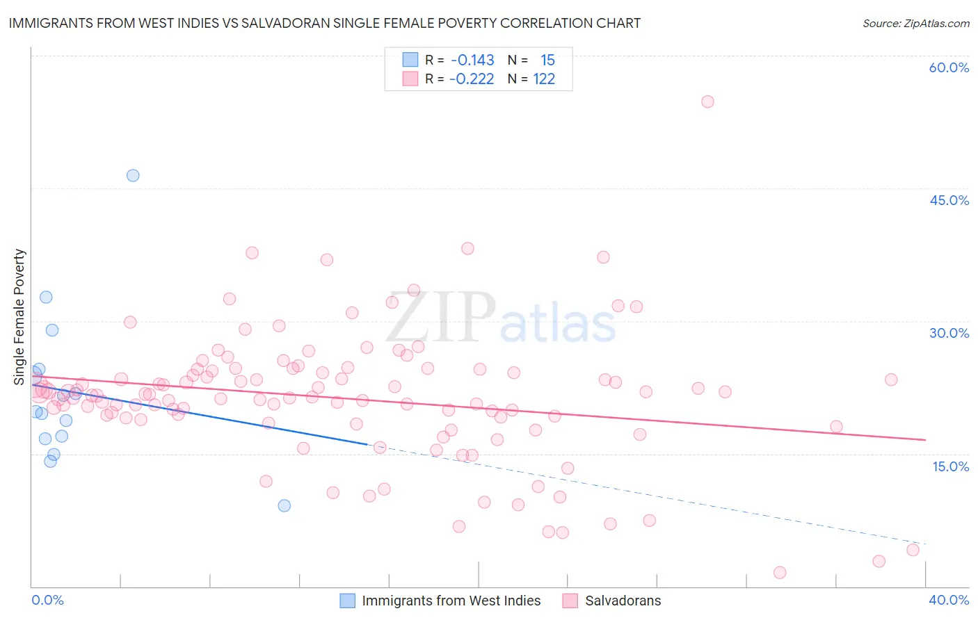 Immigrants from West Indies vs Salvadoran Single Female Poverty