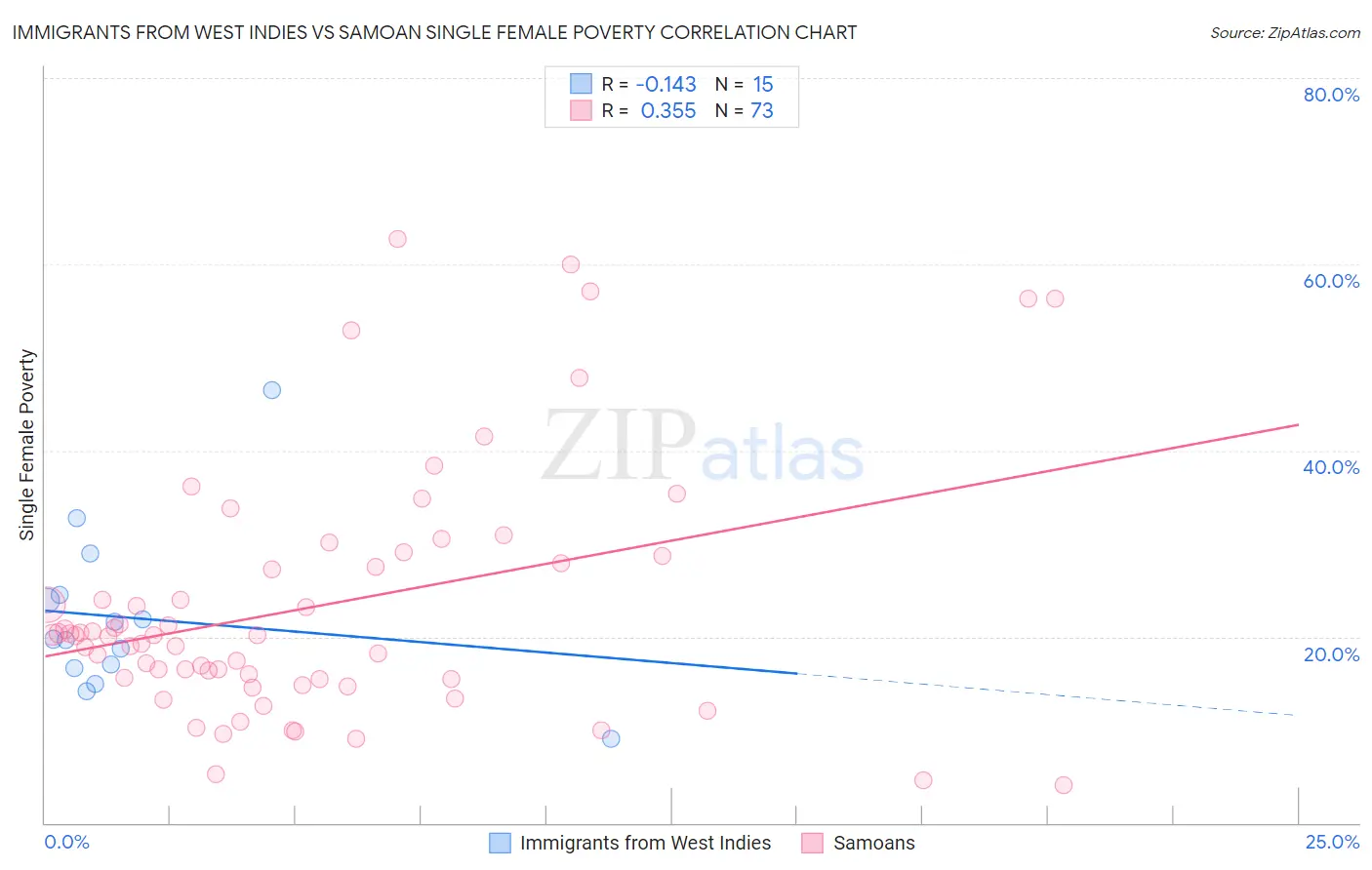Immigrants from West Indies vs Samoan Single Female Poverty