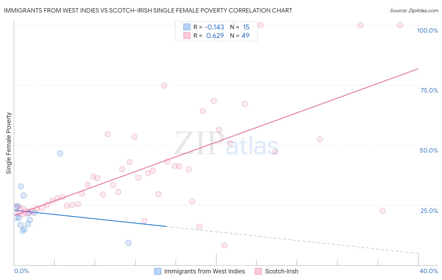 Immigrants from West Indies vs Scotch-Irish Single Female Poverty