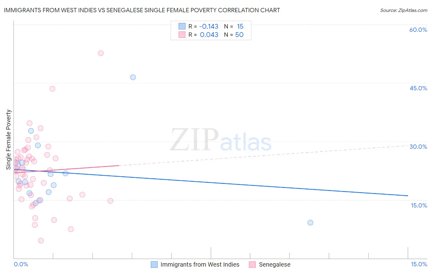 Immigrants from West Indies vs Senegalese Single Female Poverty