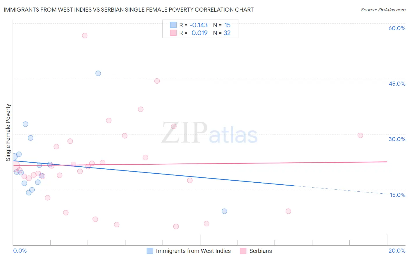 Immigrants from West Indies vs Serbian Single Female Poverty