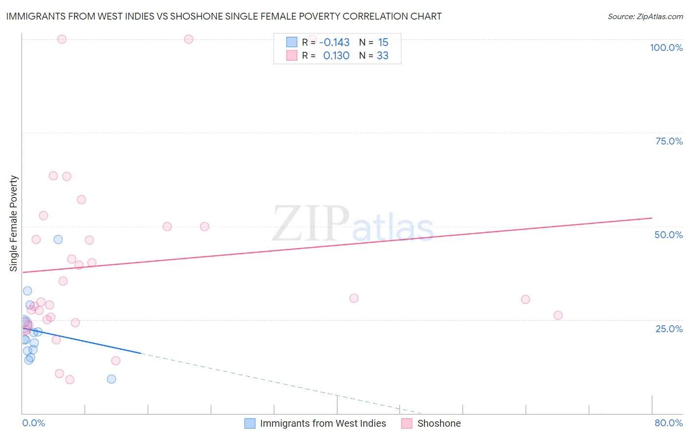 Immigrants from West Indies vs Shoshone Single Female Poverty