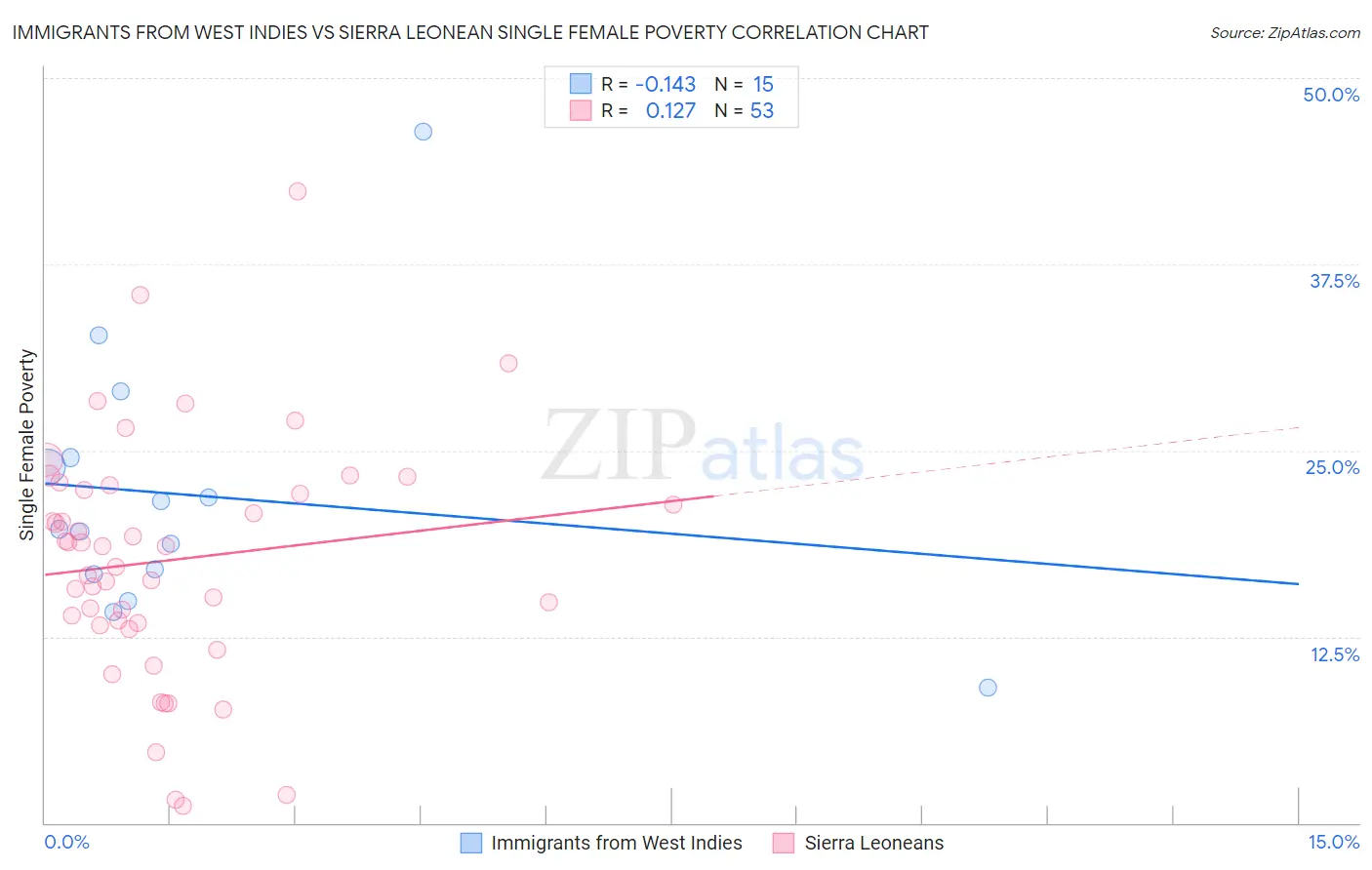 Immigrants from West Indies vs Sierra Leonean Single Female Poverty