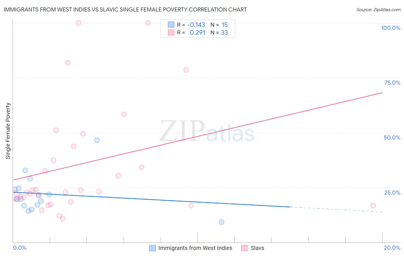 Immigrants from West Indies vs Slavic Single Female Poverty
