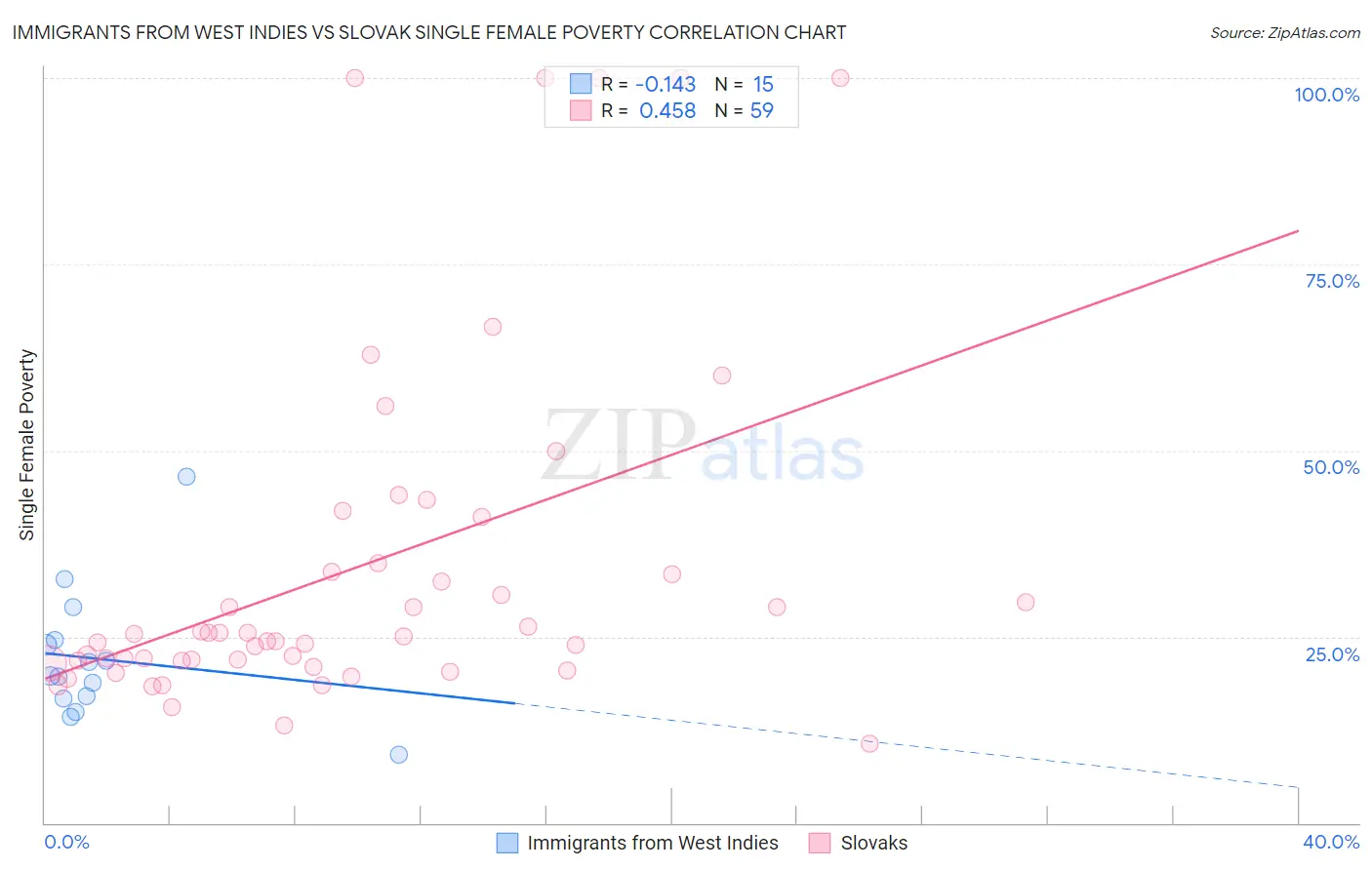 Immigrants from West Indies vs Slovak Single Female Poverty