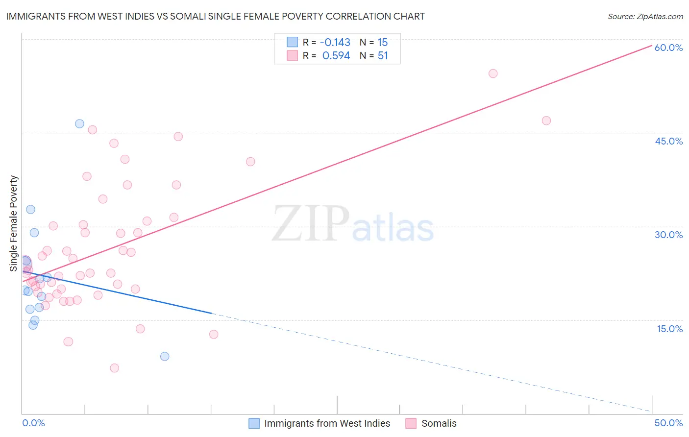 Immigrants from West Indies vs Somali Single Female Poverty