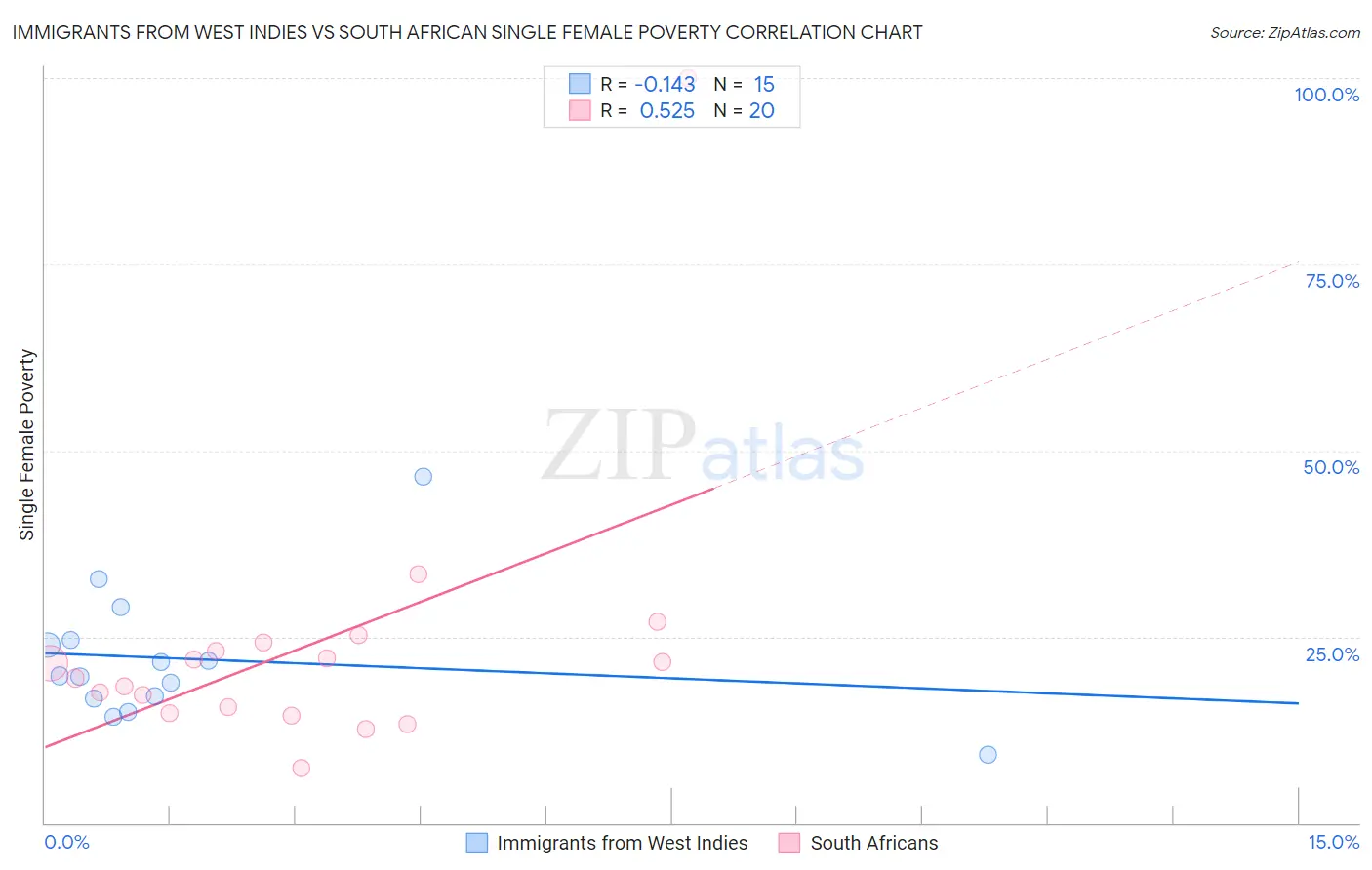 Immigrants from West Indies vs South African Single Female Poverty