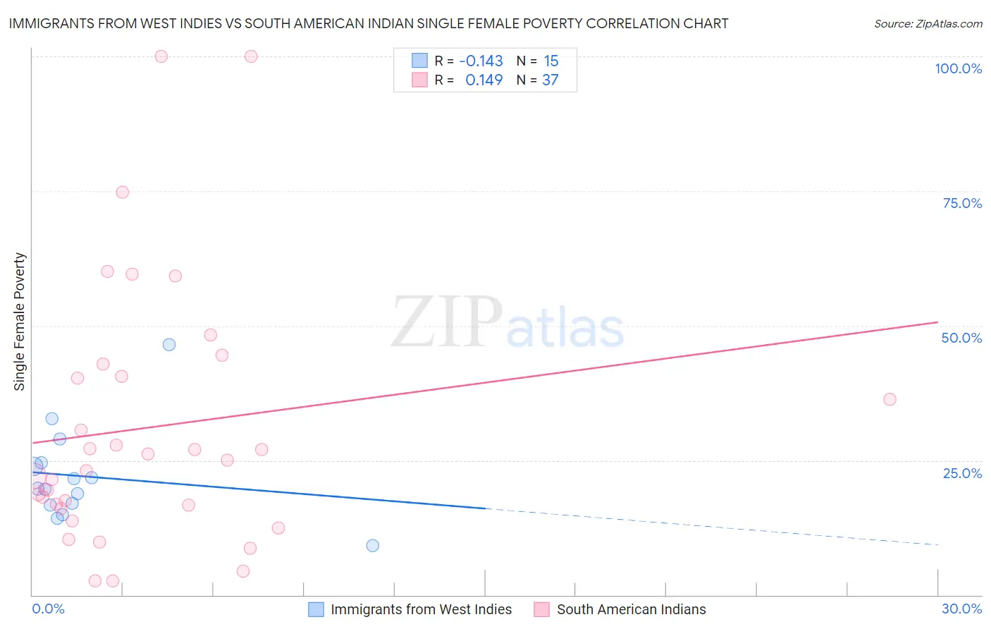Immigrants from West Indies vs South American Indian Single Female Poverty