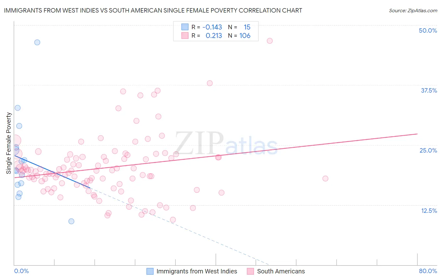 Immigrants from West Indies vs South American Single Female Poverty