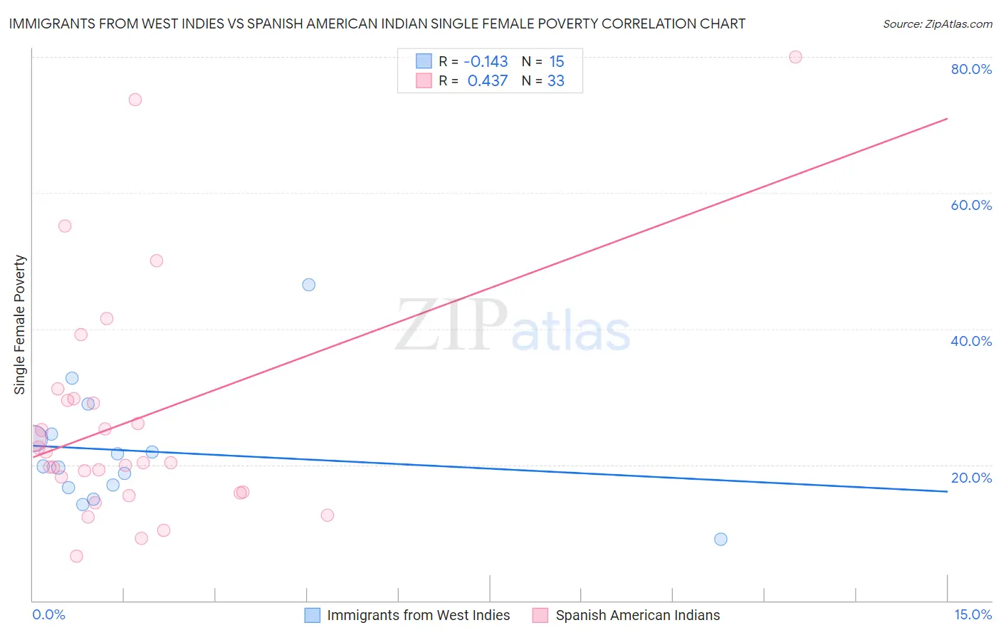 Immigrants from West Indies vs Spanish American Indian Single Female Poverty