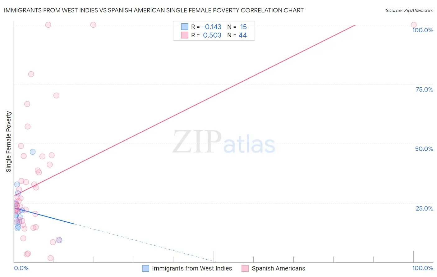 Immigrants from West Indies vs Spanish American Single Female Poverty