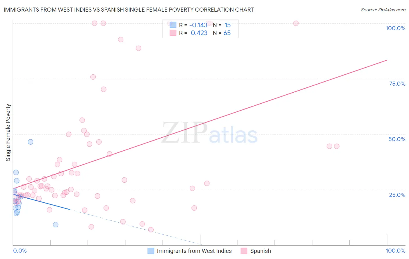 Immigrants from West Indies vs Spanish Single Female Poverty