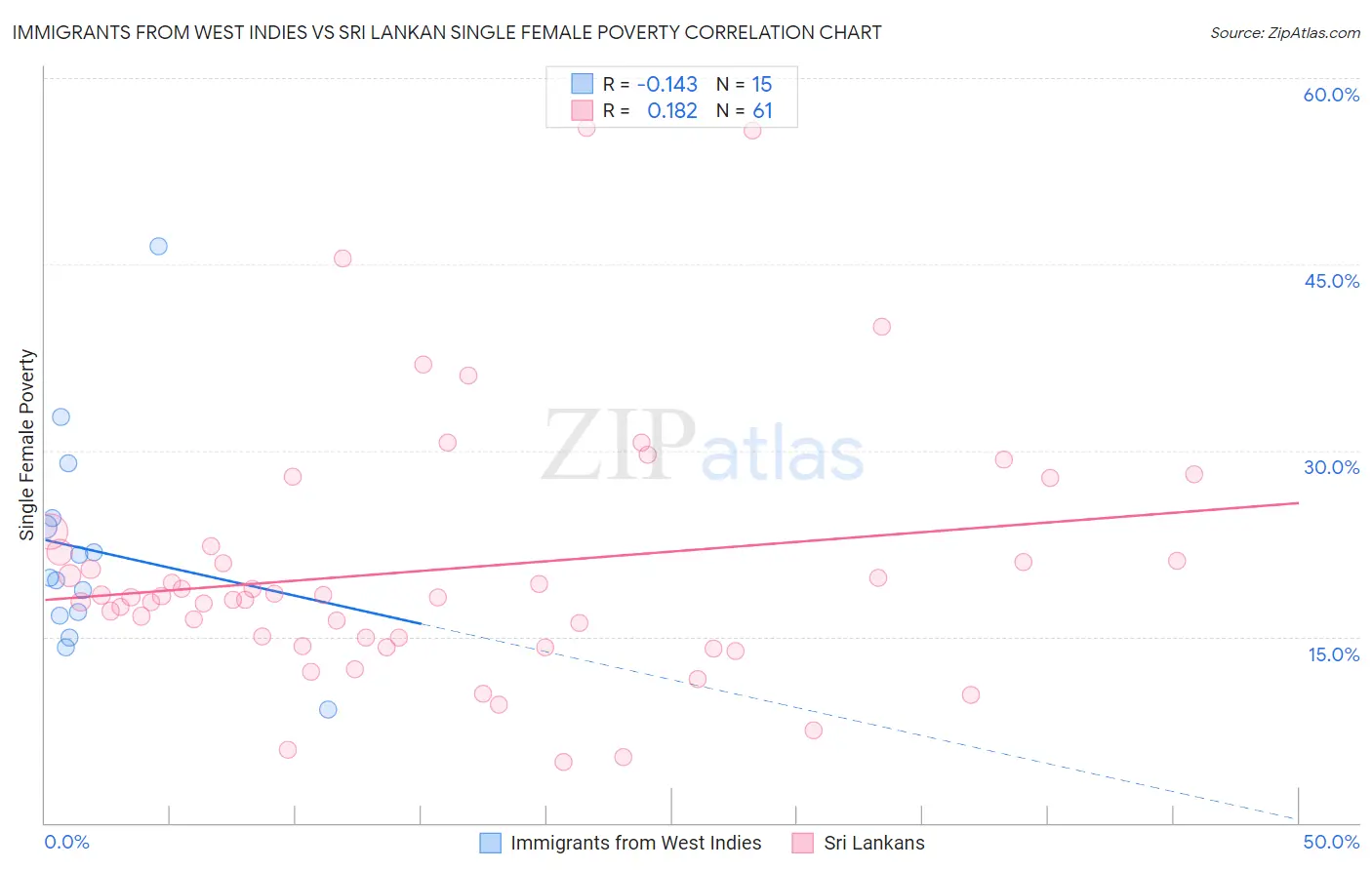Immigrants from West Indies vs Sri Lankan Single Female Poverty