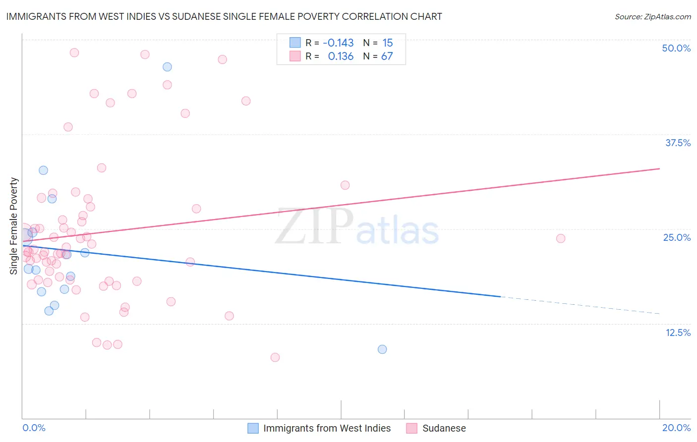 Immigrants from West Indies vs Sudanese Single Female Poverty