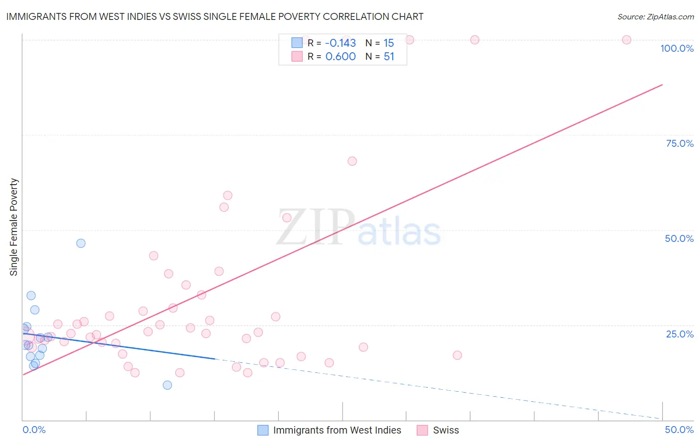 Immigrants from West Indies vs Swiss Single Female Poverty