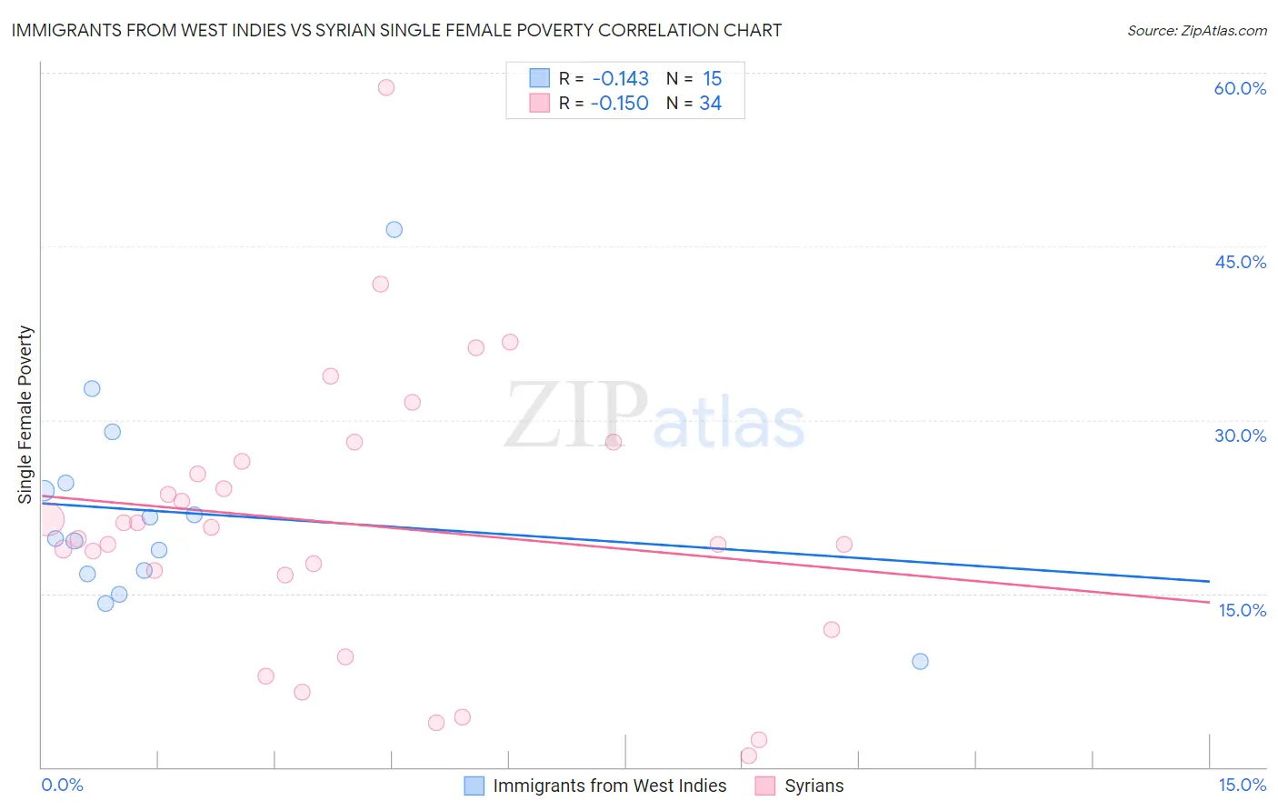 Immigrants from West Indies vs Syrian Single Female Poverty